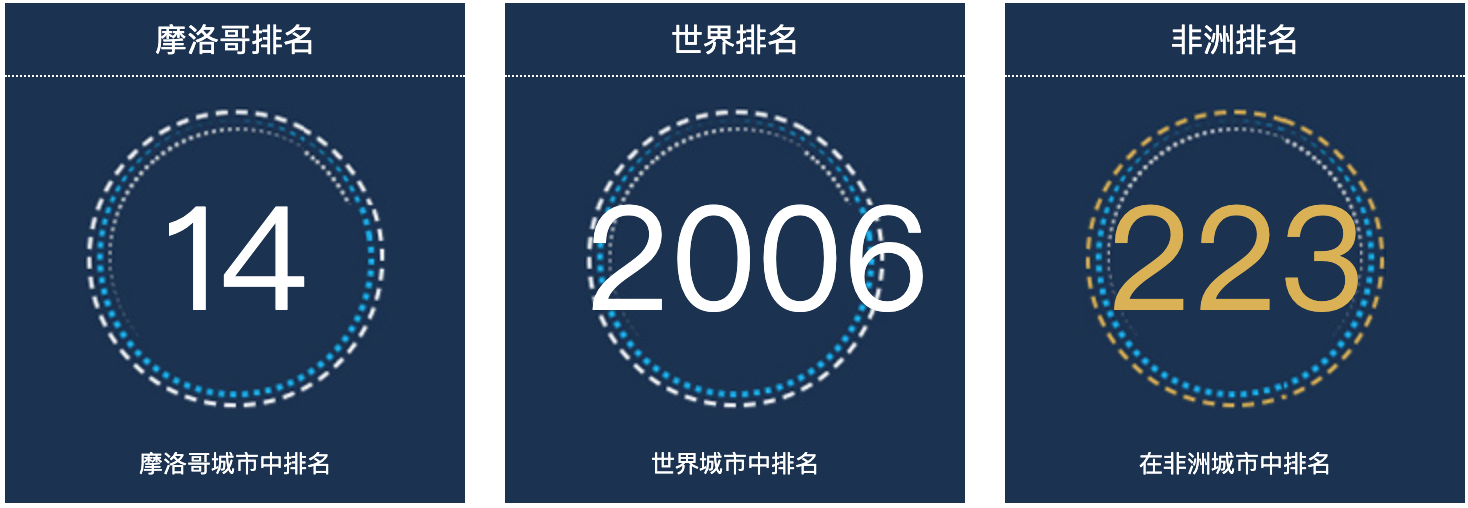 摩洛哥库里布加人口总数2022：摩洛哥城市人口排名第14