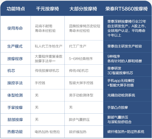 荣泰RT5860按摩椅怎么样？荣泰按摩椅RT5860评测