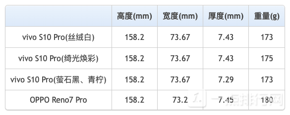 vivos10pro和opporeno7pro哪个好-参数区别对比