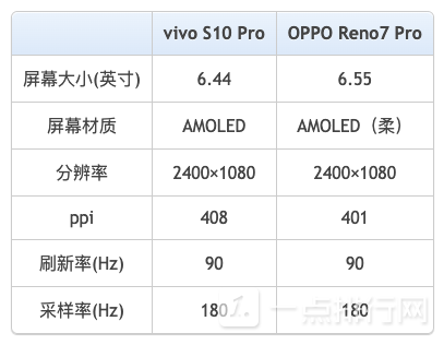 vivos10pro和opporeno7pro哪个好-参数区别对比