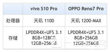 vivos10pro和opporeno7pro哪个好-参数区别对比