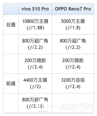 vivos10pro和opporeno7pro哪个好-参数区别对比