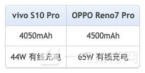 vivos10pro和opporeno7pro哪个好-参数区别对比