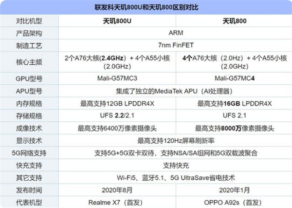 天玑800和天玑800u哪个处理器好-有什么区别