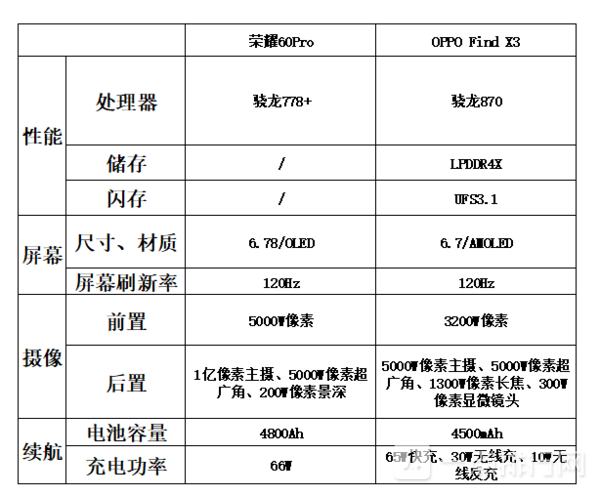 荣耀60Pro和OPPOFindX3哪款好-荣耀OPPO对比