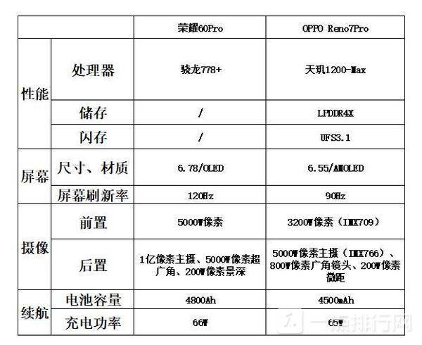 opporeno7pro和荣耀60Pro哪款好-参数对比