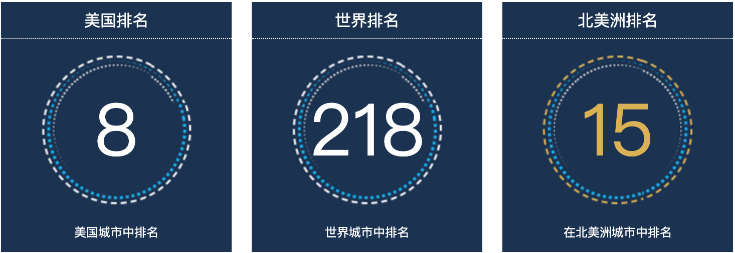 美国达拉斯人口总数2022：美国城市人口排名第8