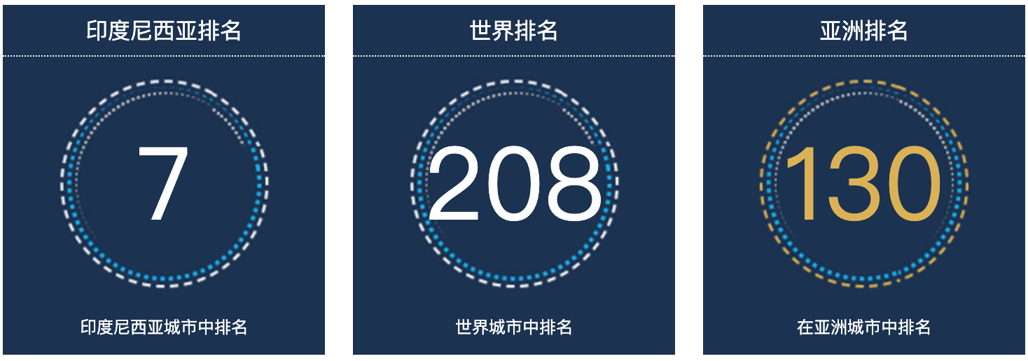 印度尼西亚唐格朗人口总数2022：印度尼西亚城市人口排名第7