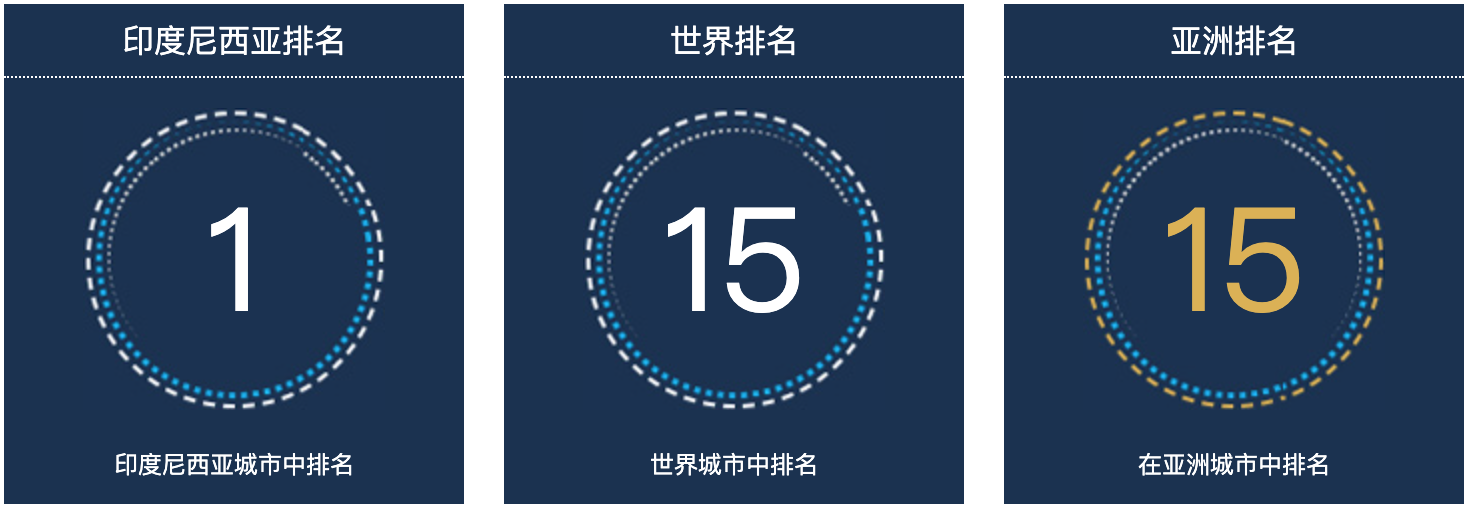 印度尼西亚雅加达人口总数2022：印度尼西亚城市人口排名第1