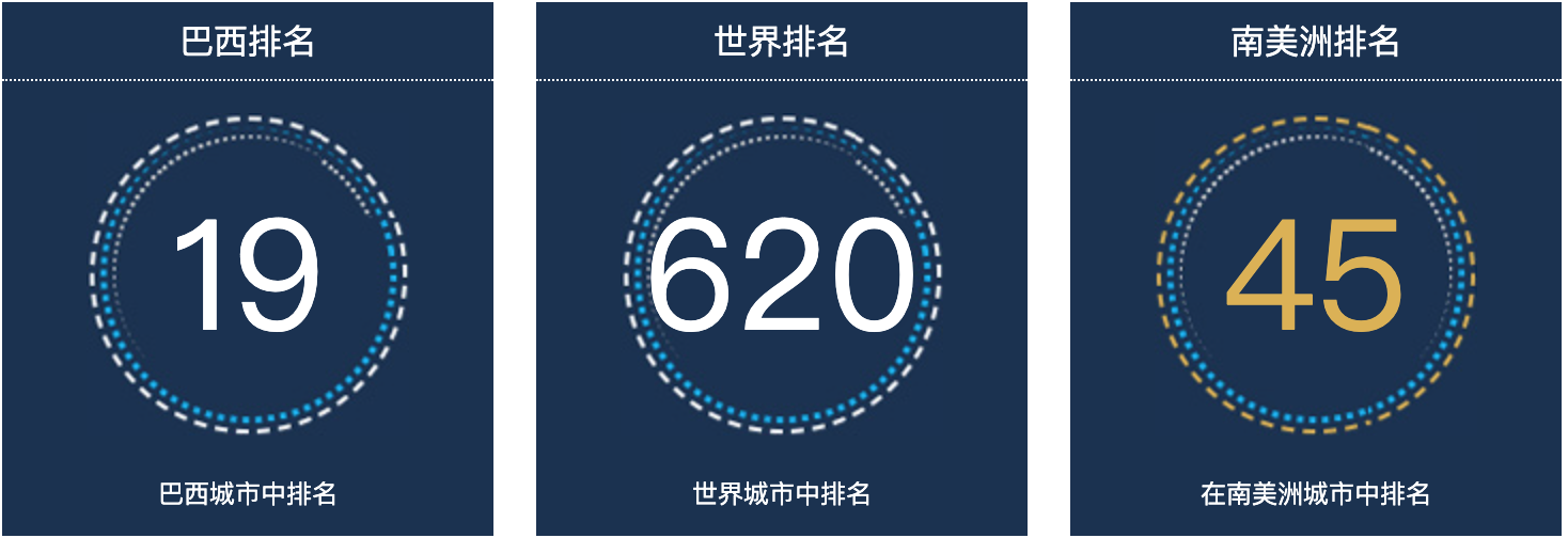 巴西库亚巴人口总数2022：巴西城市人口排名第19