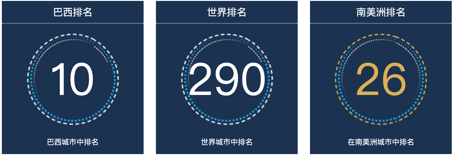 巴西坎皮纳斯人口总数2022：巴西城市人口排名第10