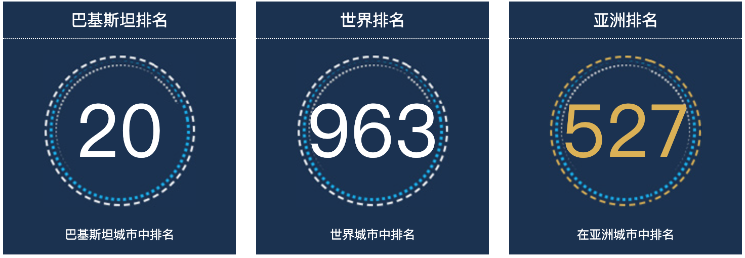 巴基斯坦本巴人口总数2022：巴基斯坦城市人口排名第20