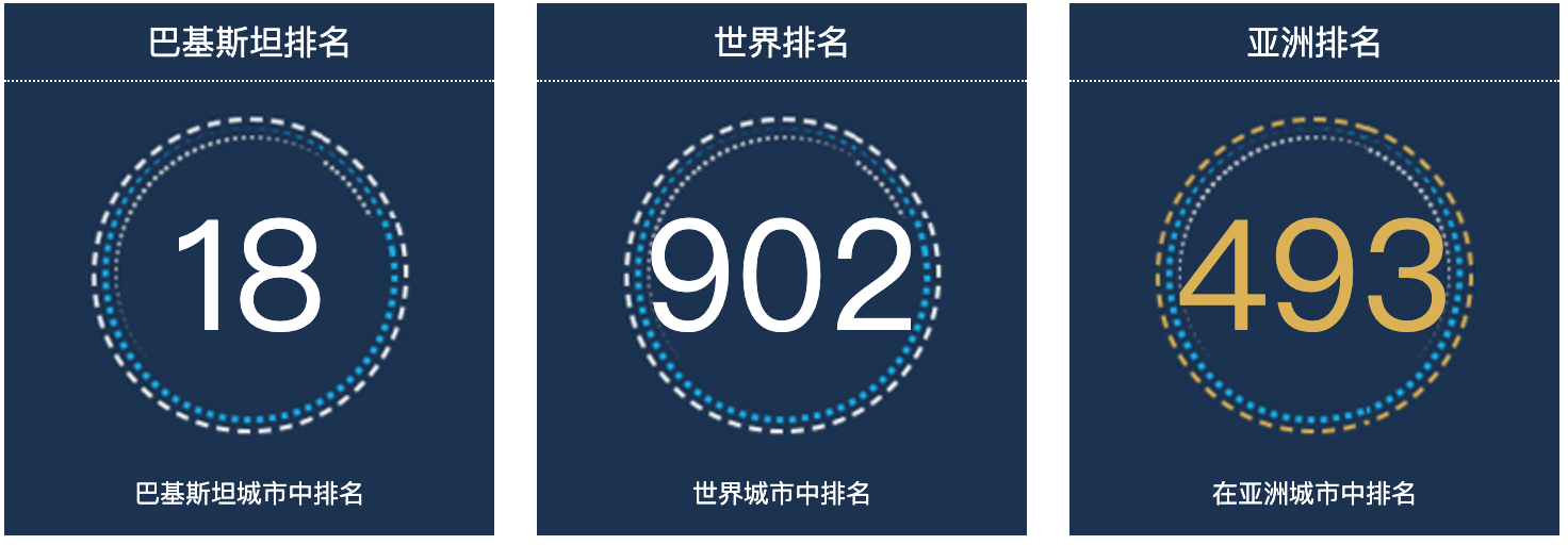 巴基斯坦拉卡纳人口总数2022：巴基斯坦城市人口排名第18