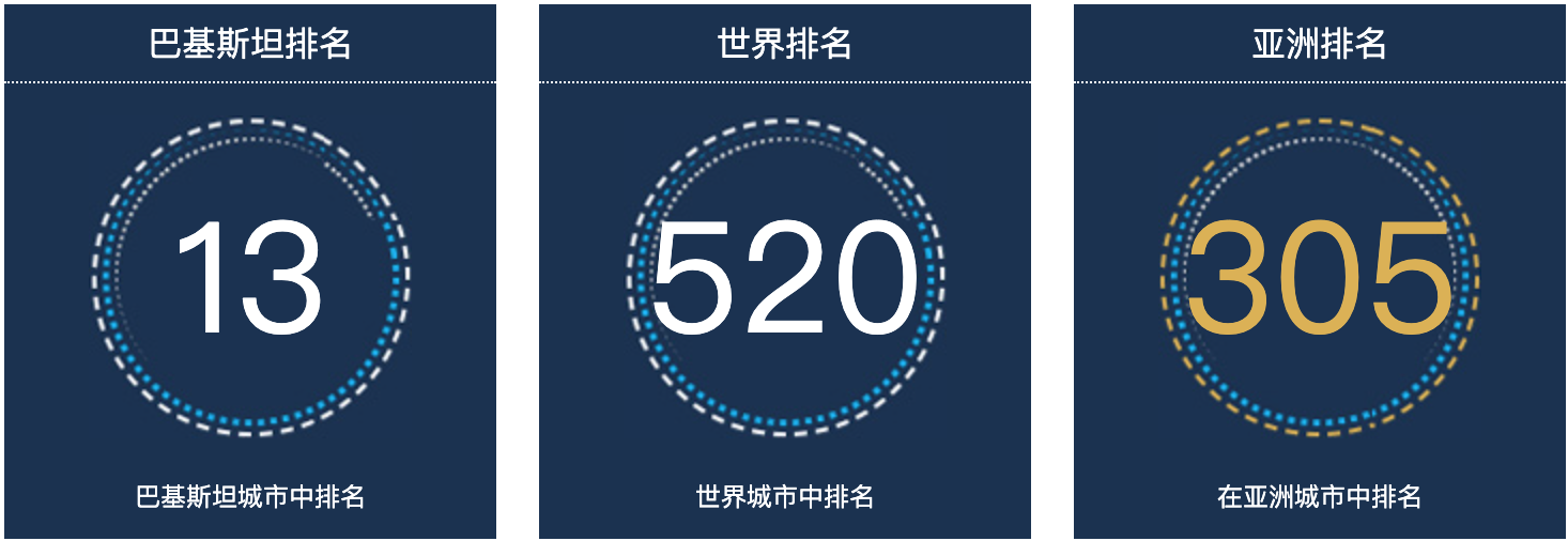 巴基斯坦伊斯兰堡人口总数2022：巴基斯坦城市人口排名第13