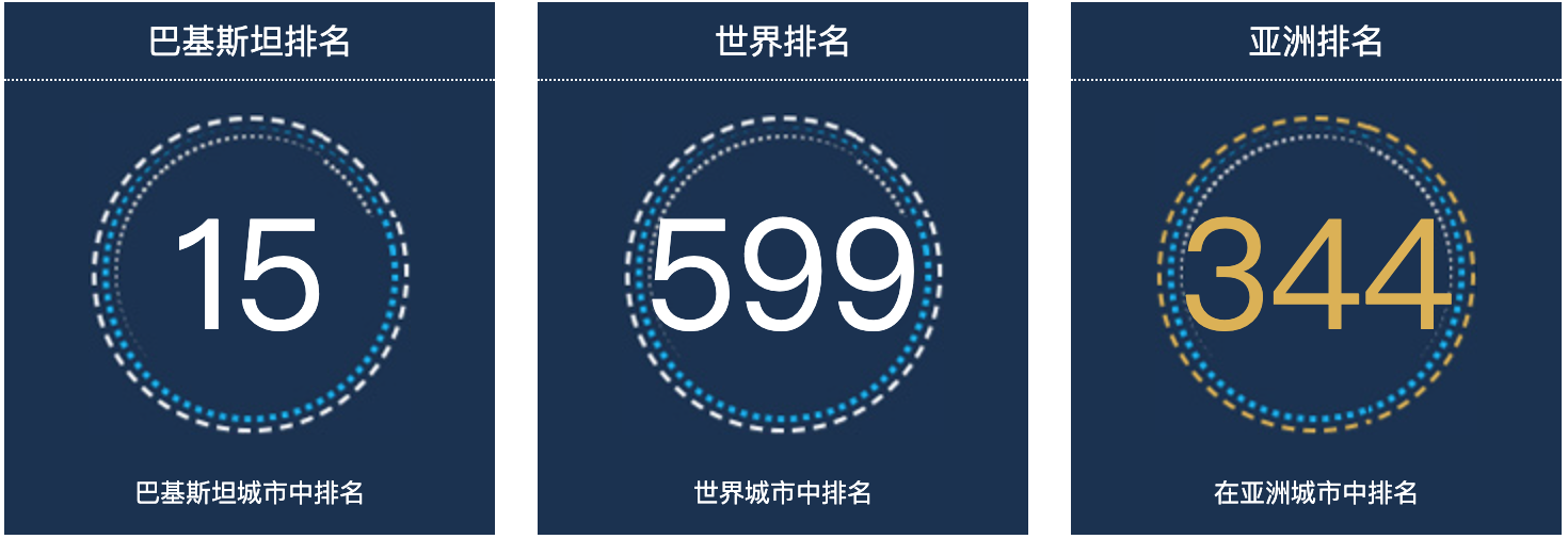 巴基斯坦萨尔古达人口总数2022：巴基斯坦城市人口排名第15