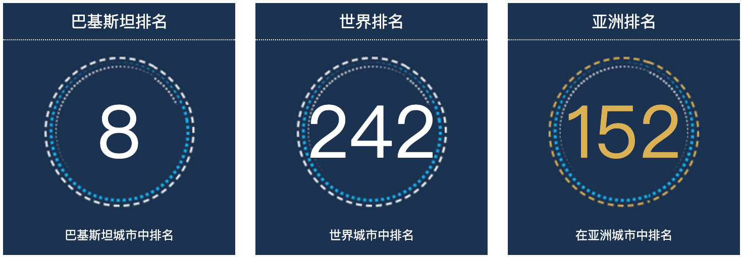 巴基斯坦白沙瓦人口总数2022：巴基斯坦城市人口排名第8