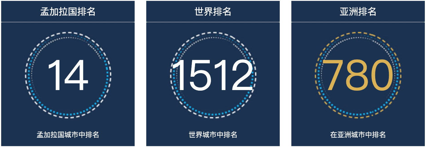 孟加拉国迈门辛人口总数2022：孟加拉国城市人口排名第14