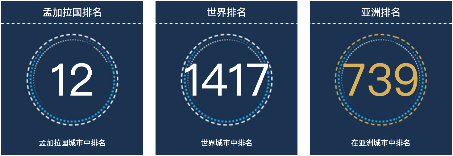 孟加拉国纳加尔布尔人口总数2022：孟加拉国城市人口排名第12