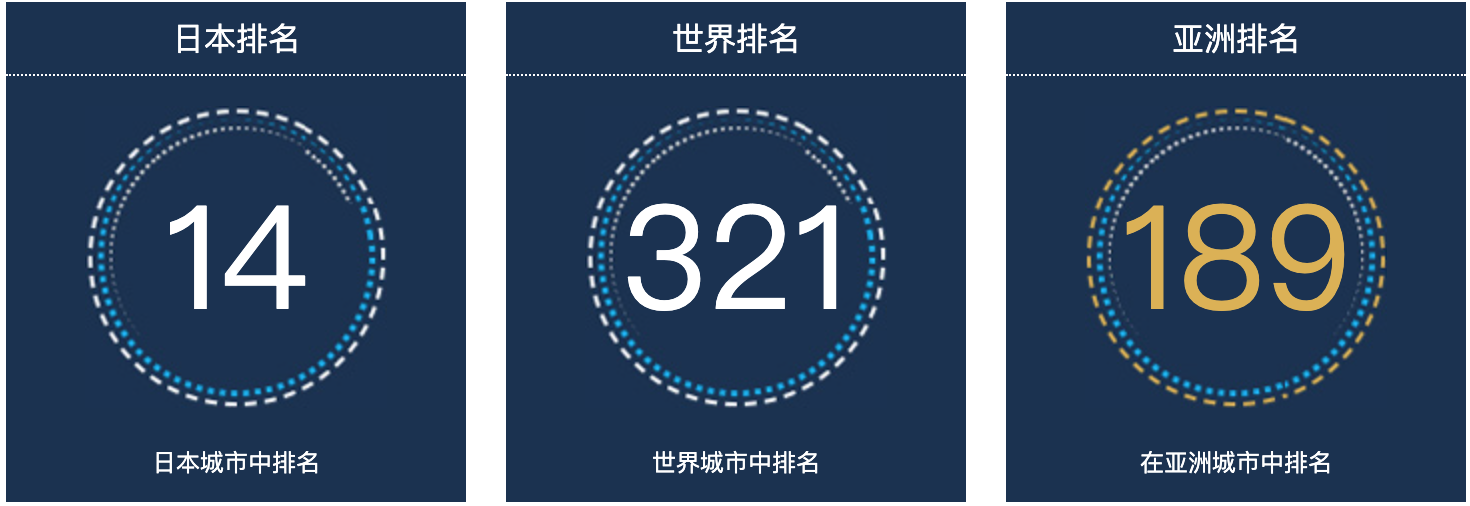 日本北九人口总数2022：日本城市人口排名第14