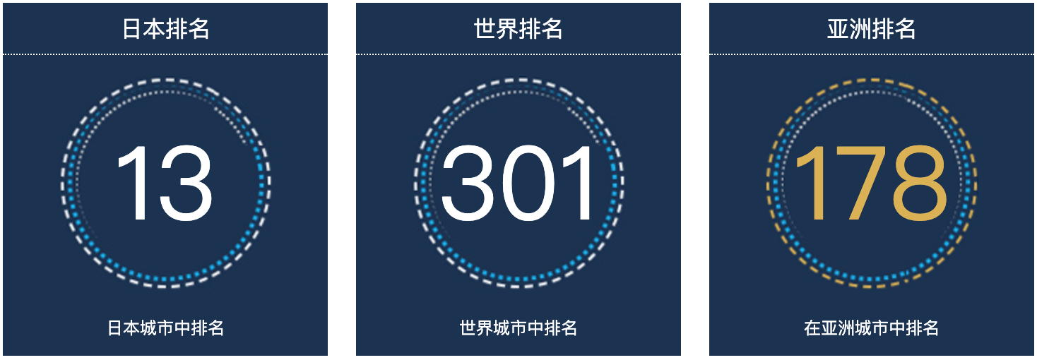 日本仙台人口总数2022：日本城市人口排名第13