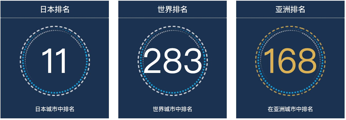 日本广岛人口总数2022：日本城市人口排名第11