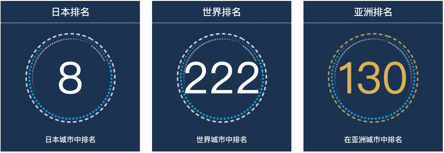 日本福冈人口总数2022：日本城市人口排名第8