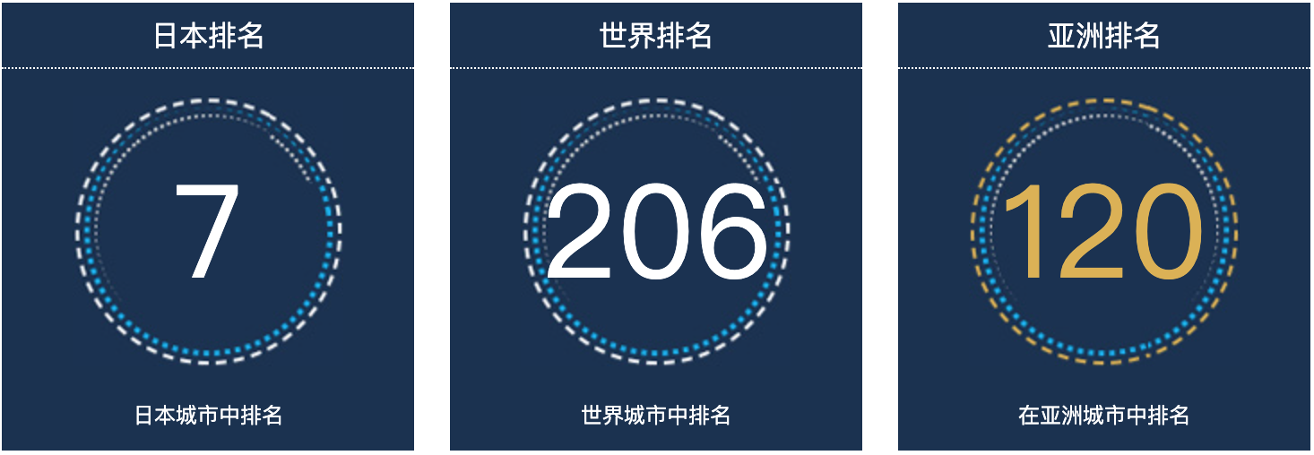 日本京都人口总数2022：日本城市人口排名第7