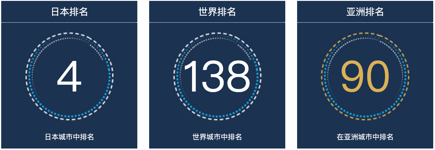 日本名古屋人口总数2022：日本城市人口排名第4