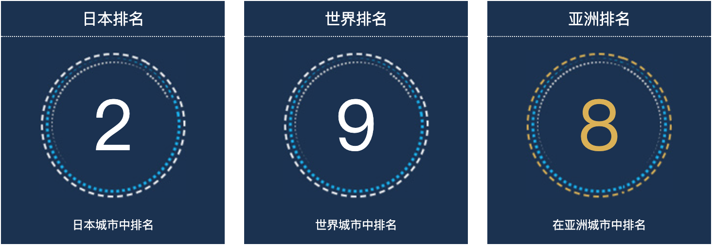 日本大阪人口总数2022：日本城市人口排名第2