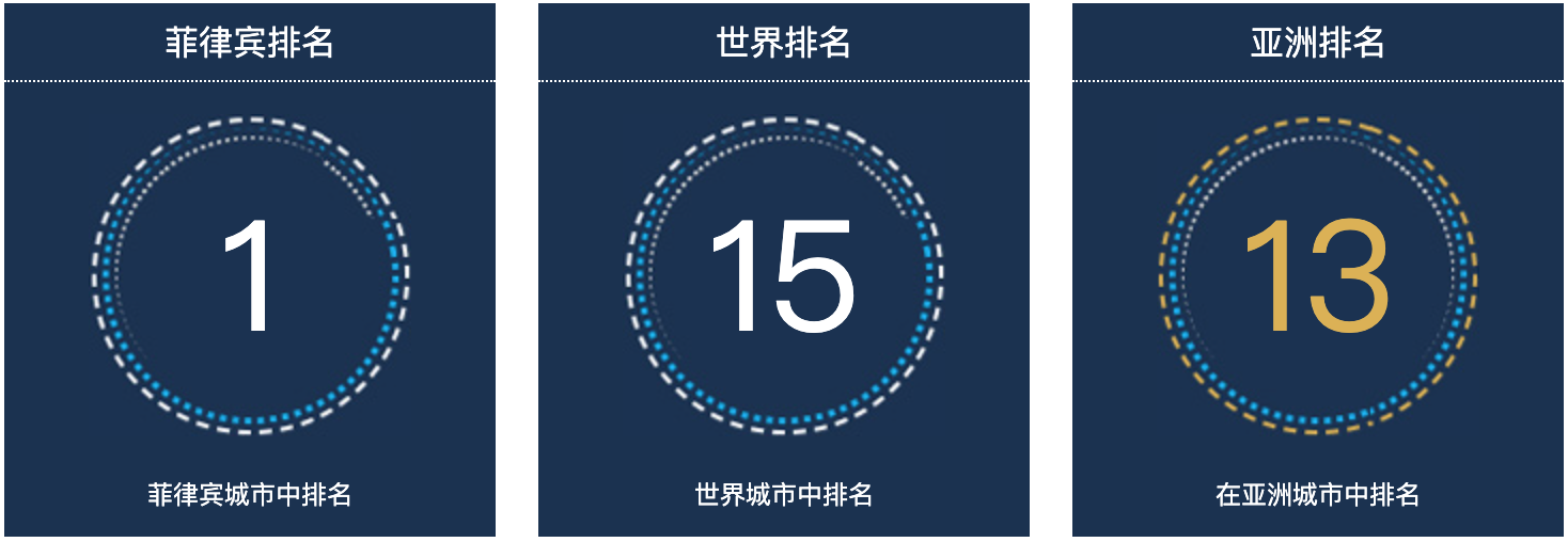 菲律宾马尼拉人口总数2022：菲律宾城市人口排名第1