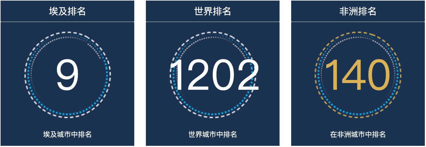 埃及伊斯梅利亚人口总数2022：埃及城市人口排名第9