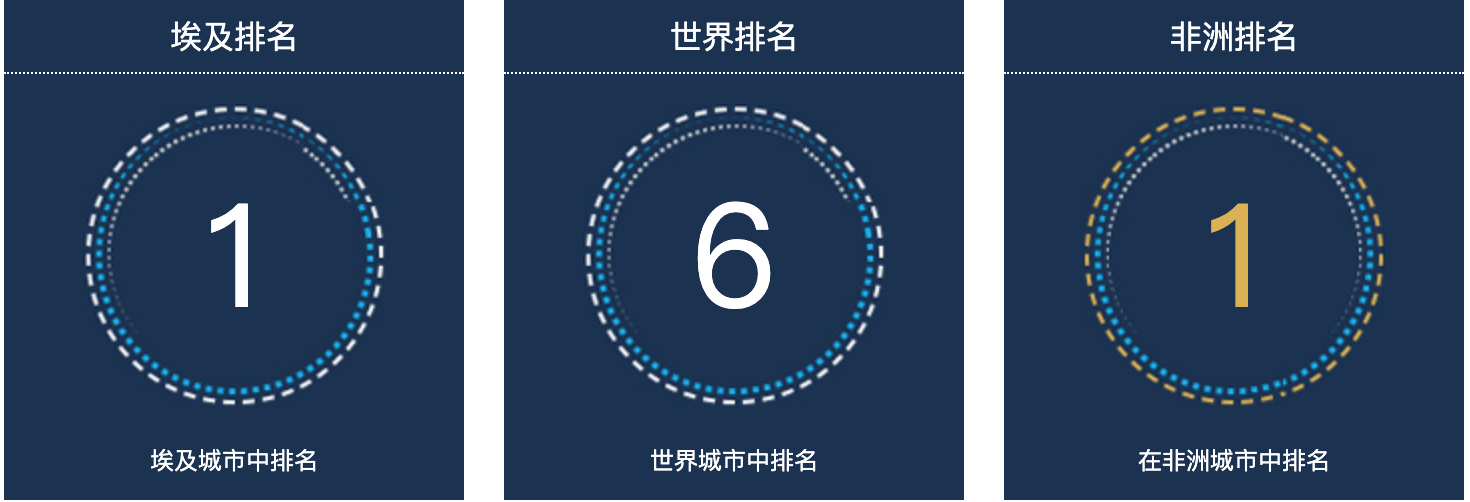 埃及开罗人口总数2022：埃及城市人口排名第1