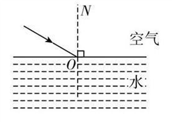 水为什么能够投射光线（折射和反射）