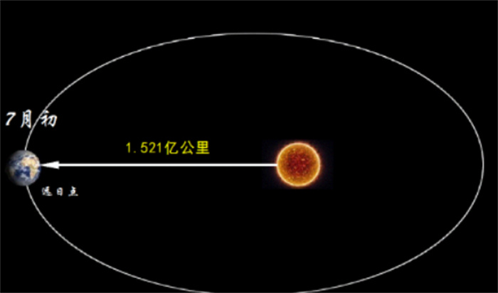 地球每年远离太阳多少厘米