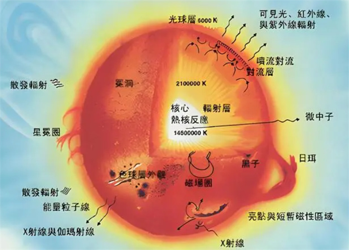 如果太阳“熄灭”，人类多久才能感知？8分钟还是10000年？