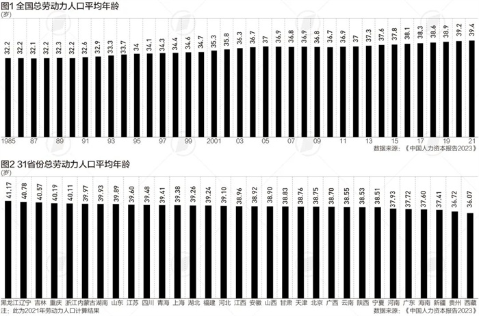 中国劳动力平均年龄逼近40岁