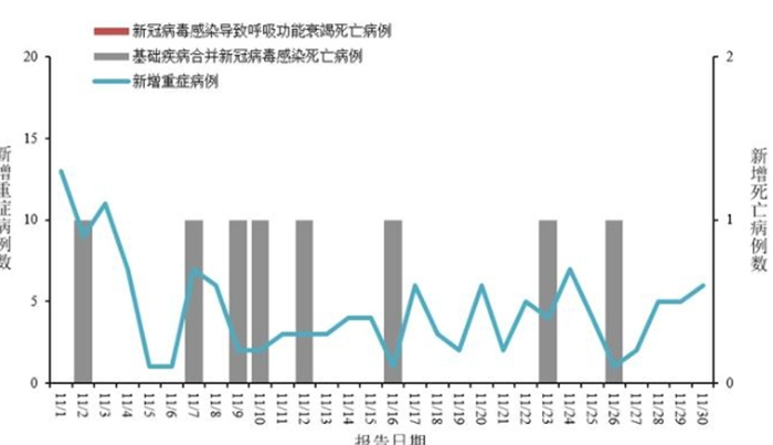 11月新增新冠感染重症病例135例 死亡病例8例