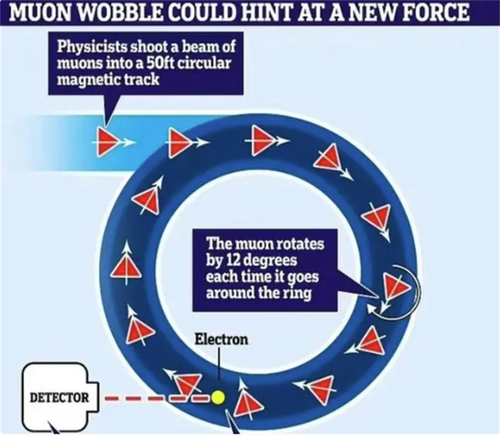 μ子出现磁矩异常！或存在第五种自然力，若证实将引发物理革命