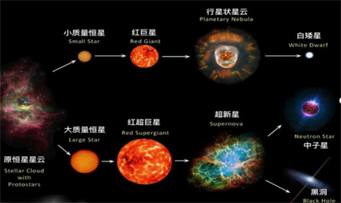 太阳会永远存在  天文学家：50亿年后  太阳就将走向熄灭