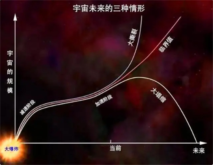 宇宙并不稳定 科学家：真空衰变随时可能发生 进而毁灭宇宙