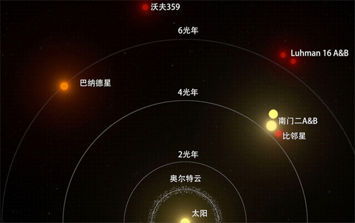 4光年外真实的三体世界 也拥有三颗恒星  但并没有什么乱纪元