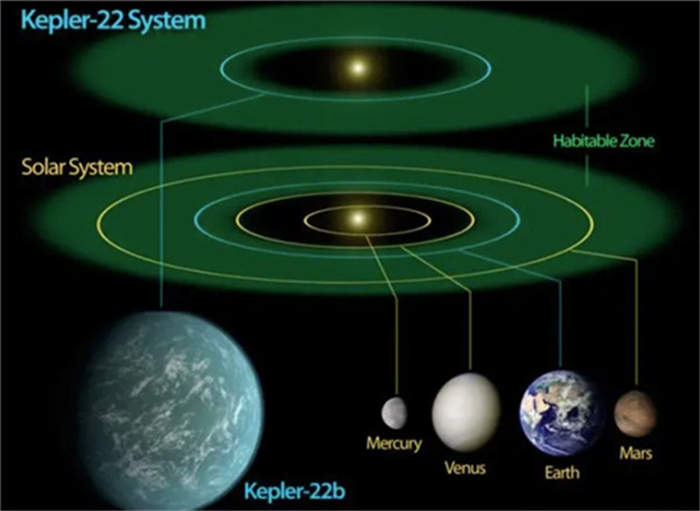 天文学家发现新太阳系，也有8颗行星，或许存在外星文明