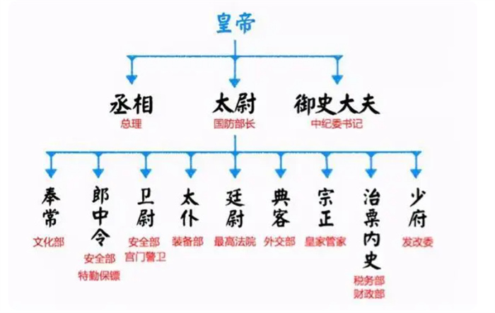 三公九卿中的九卿指的是哪些官  他们主要负责什么工作