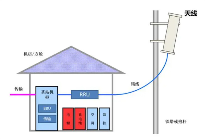 小区和扇区有什么区别 载频和载波呢？