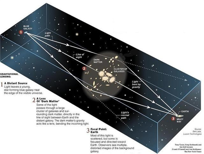 宇宙95%是看不见的东西  暗物质是什么  对宇宙有什么作用