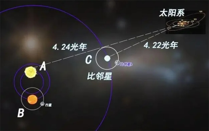 距离太阳最近的恒星系，比邻星恒星系内发现新行星：比邻星d！