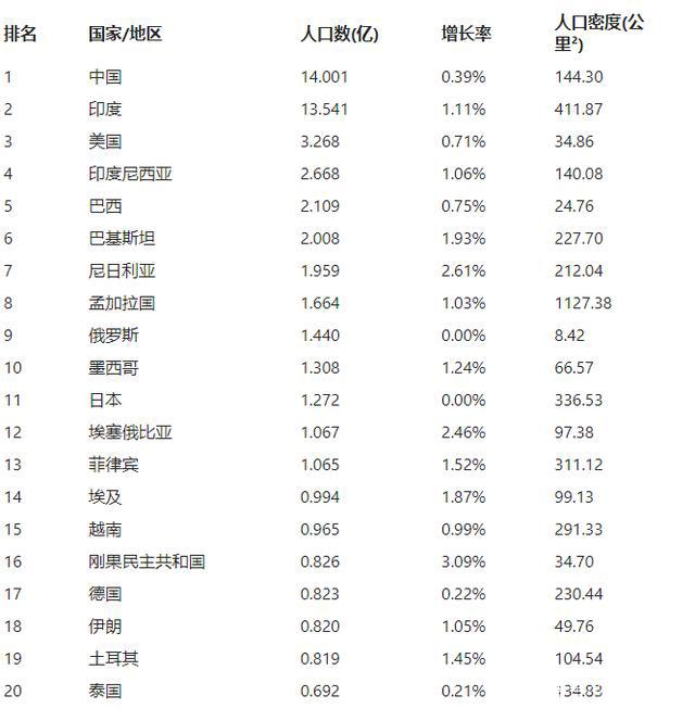 印度人口暴涨或将反超中国，引发许多问题，为啥不实行计划生育？