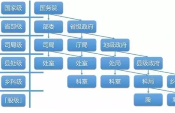 二级巡视员是什么级别干部：公务员十五级-十级(非领导职务)