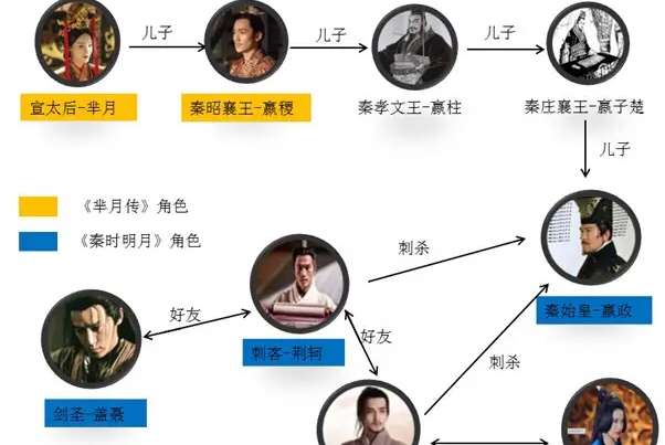 芈月嬴政关系图：芈月为嬴政高祖母(芈月为嬴政奠定基础)