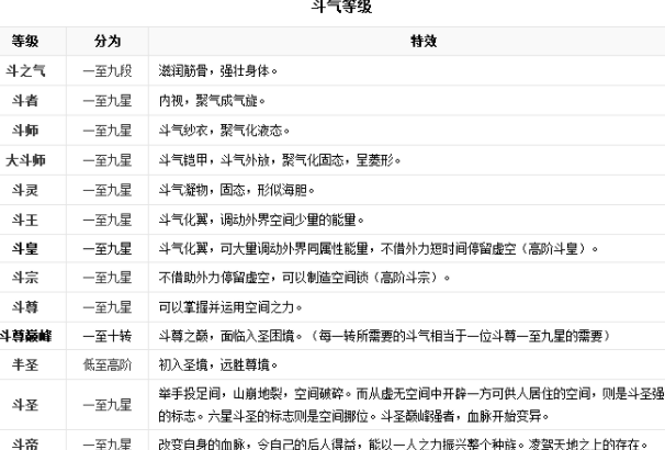最全的斗破苍穹等级划分表：总共十八个等级(附代表人物)